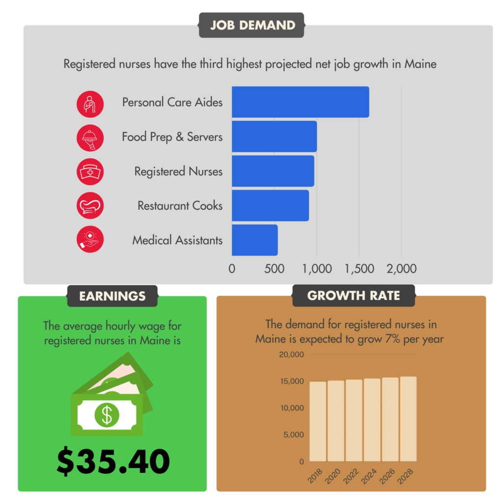 Demand for registered nurses in Maine is expected to grow 7% per year through 2028. The average hourly wage for an RN in Maine is $35.40